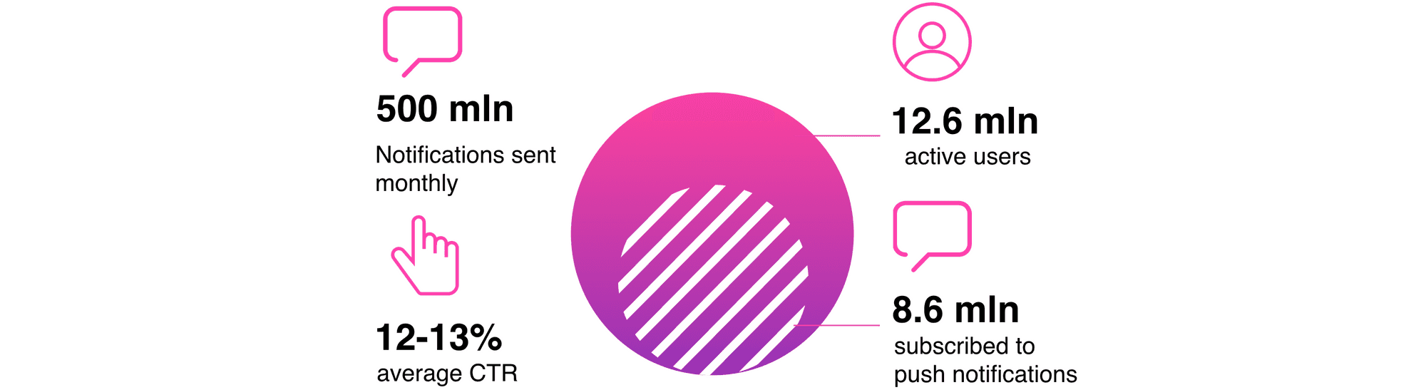 ask.fm results - Pushwoosh success story