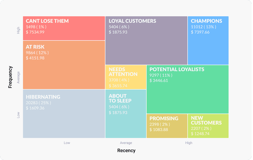 Identify high-value customers with Pushwoosh's RFM Segmentation tool