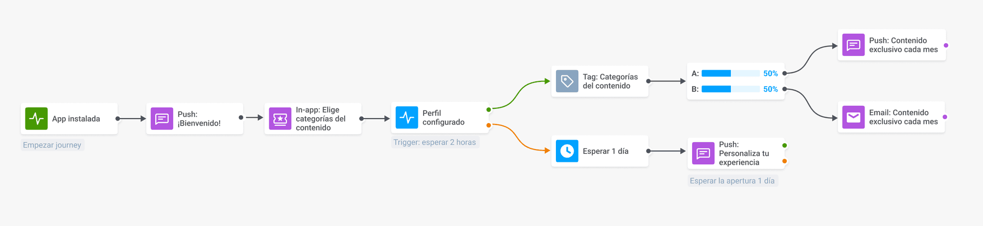 Aumentar LTV apps de noticias