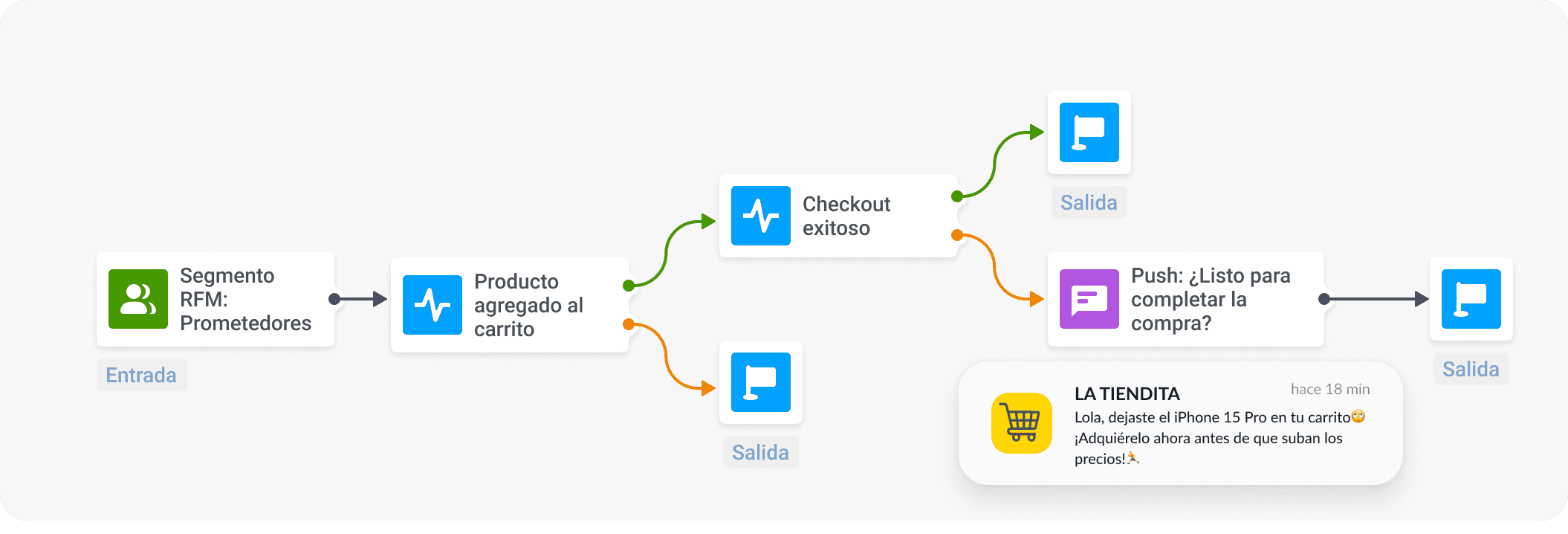 Recuperación de carrito abandonado ecommerce