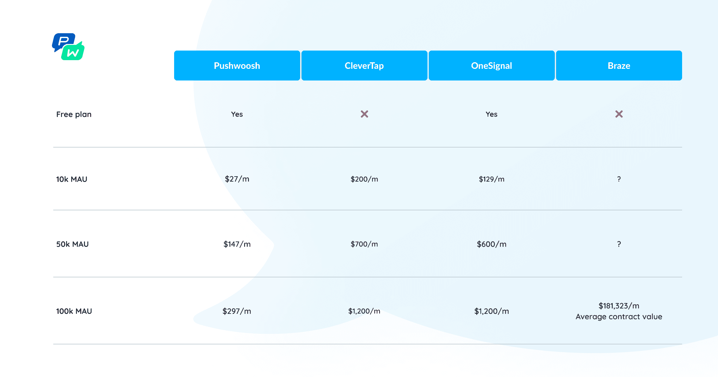 Customer engagement platforms pricing comparison