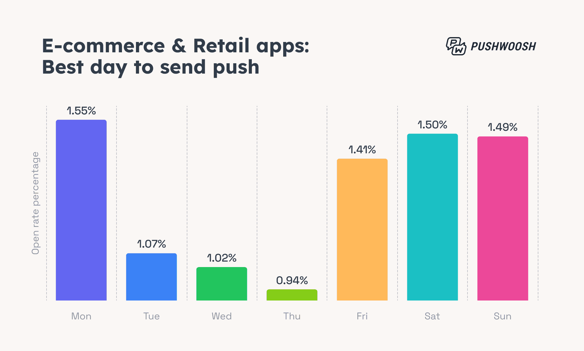 E-commerce & Retail apps_ Best day to send push