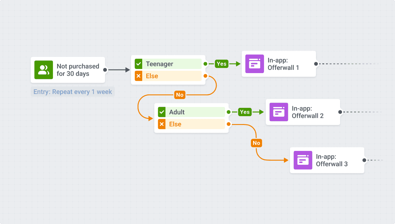 Increase purchases with Pushwoosh Customer Journey Builder