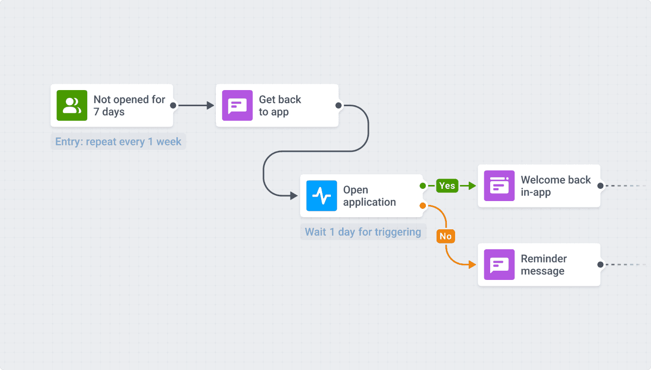 Re-engagement with Pushwoosh Customer Journey Builder