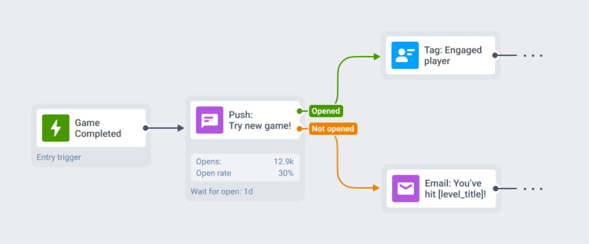 Omnichannel campaigns
